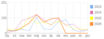 Wykres roczny blog rowerowy Mariotruck.bikestats.pl